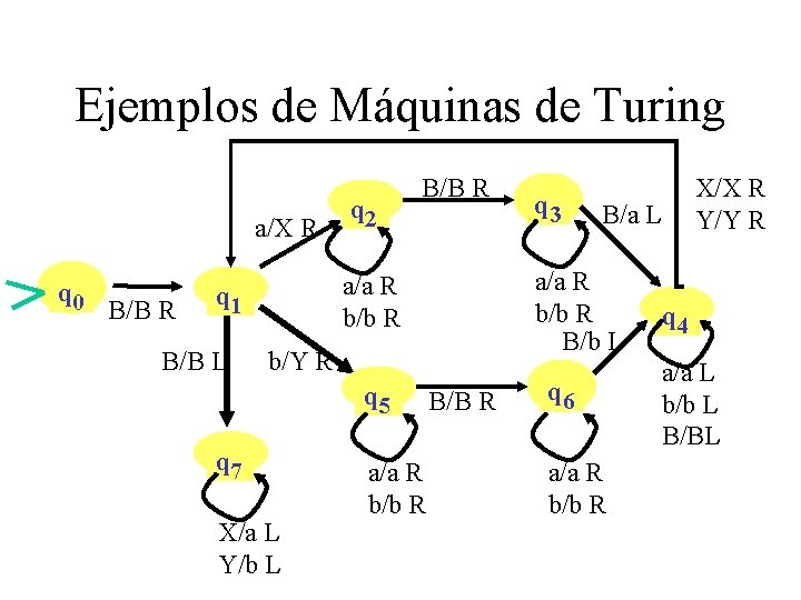 Ejemplos de Máquinas de Turing a/X R q 0 B/B R b/Y R q