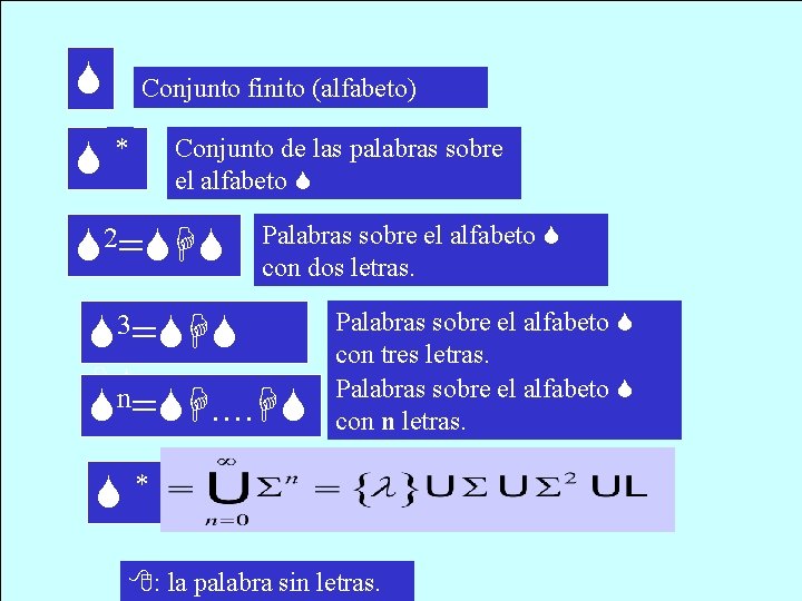  Conjunto finito (alfabeto) * Conjunto de las palabras sobre el alfabeto 2= H