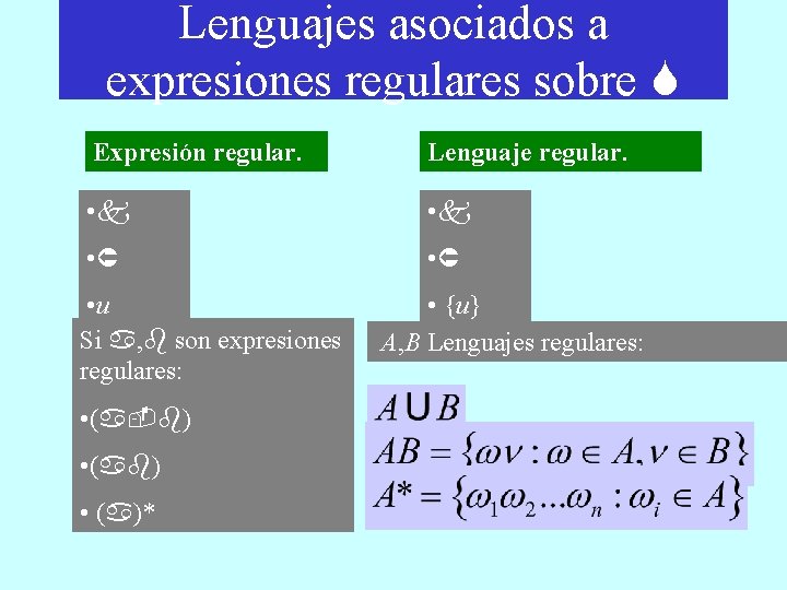 Lenguajes asociados a expresiones regulares sobre Expresión regular. Lenguaje regular. • • • u