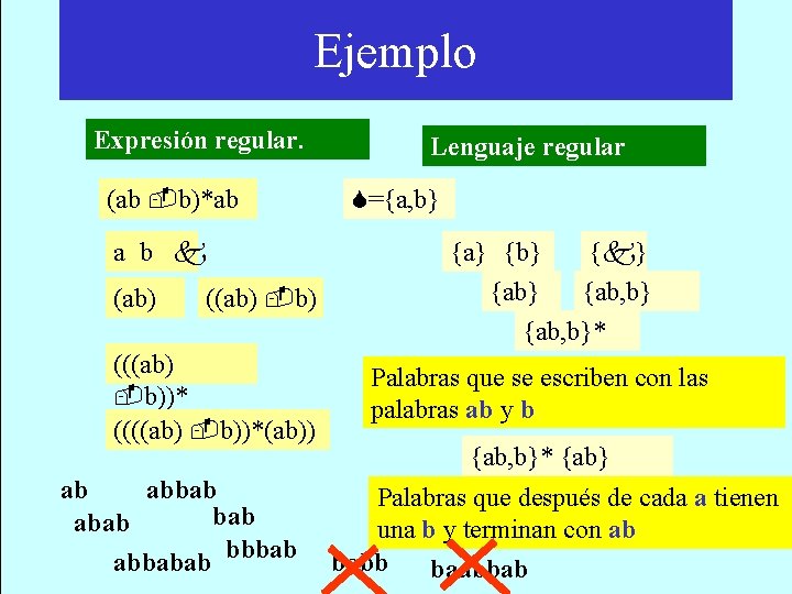 Ejemplo Expresión regular. (ab b)*ab a b (ab) ((ab) b) (((ab) b))* ((((ab) b))*(ab))