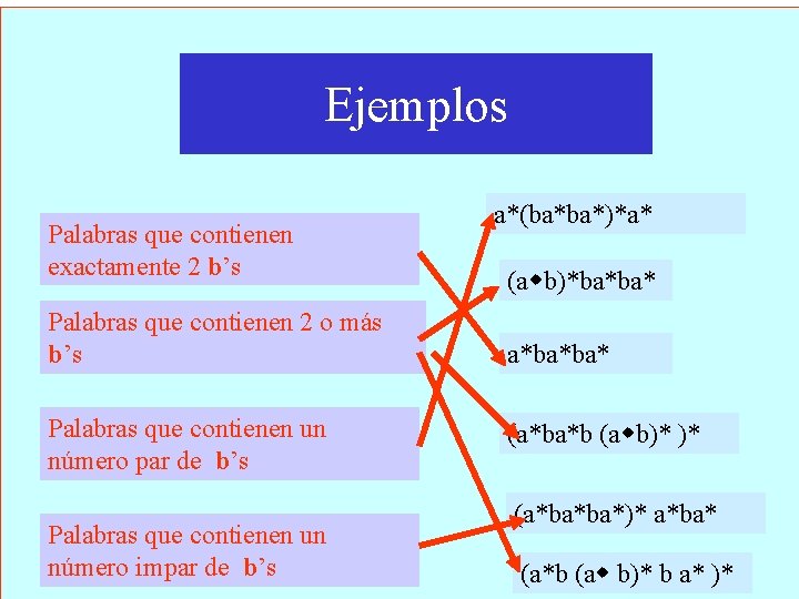 Ejemplos Palabras que contienen exactamente 2 b’s Palabras que contienen 2 o más b’s