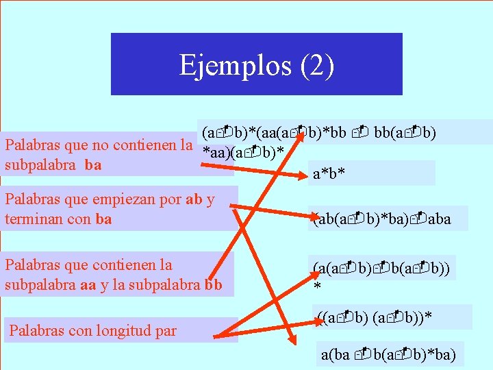 Ejemplos (2) (a b)*(aa(a b)*bb bb(a b) Palabras que no contienen la *aa)(a b)*