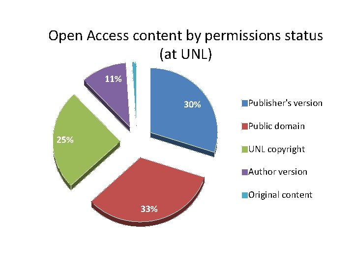 Open Access content by permissions status (at UNL) 1% 11% 30% Publisher's version Public