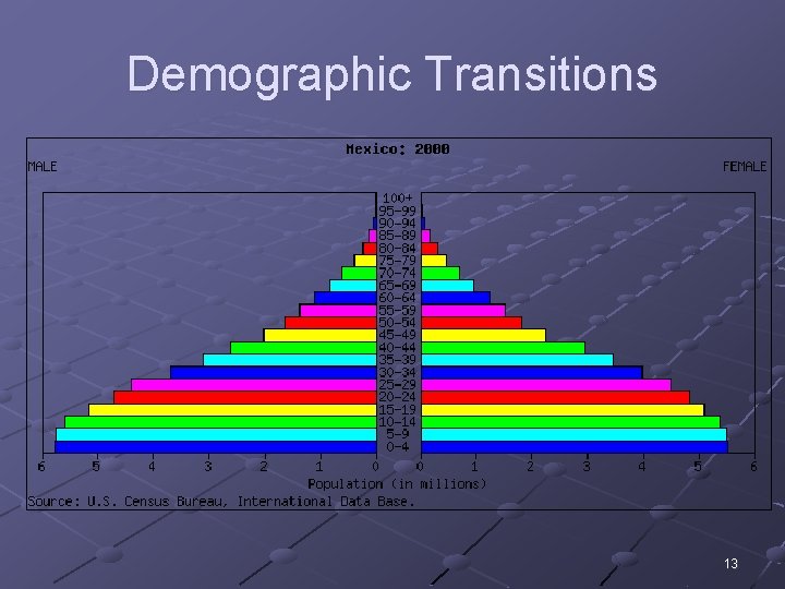 Demographic Transitions 13 