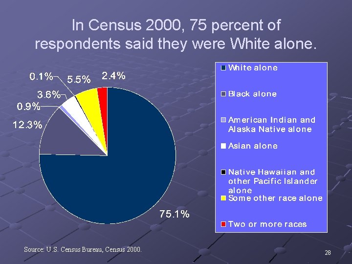 In Census 2000, 75 percent of respondents said they were White alone. Source: U.