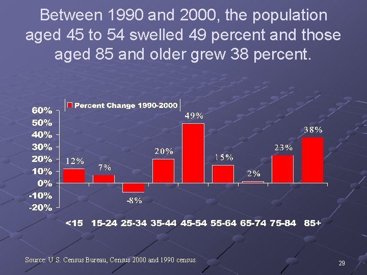 Between 1990 and 2000, the population aged 45 to 54 swelled 49 percent and