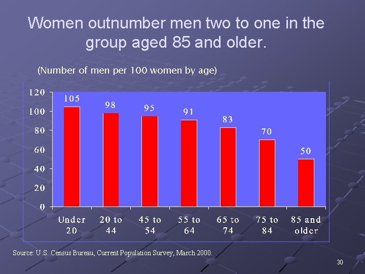 Women outnumber men two to one in the group aged 85 and older. (Number