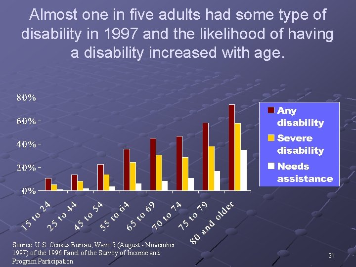 Almost one in five adults had some type of disability in 1997 and the