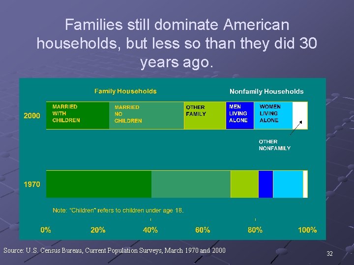 Families still dominate American households, but less so than they did 30 years ago.