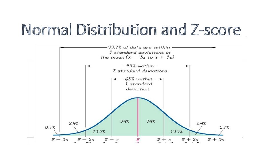 Normal Distribution and Z-score 