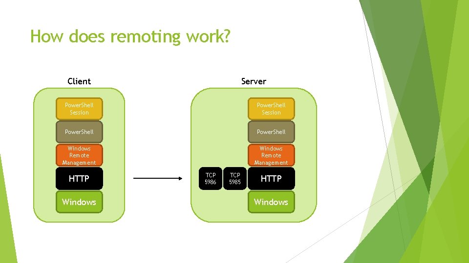 How does remoting work? Client Server Power. Shell Session Power. Shell Windows Remote Management