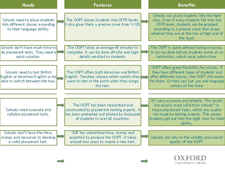 Needs Features Benefits Schools can place students into the right class. Even if many