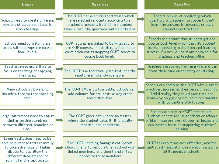 Needs Features Benefits Schools need to create different versions of placement tests to stop