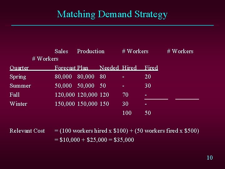 Matching Demand Strategy Sales Production # Workers Quarter Forecast Plan Needed Spring 80, 000