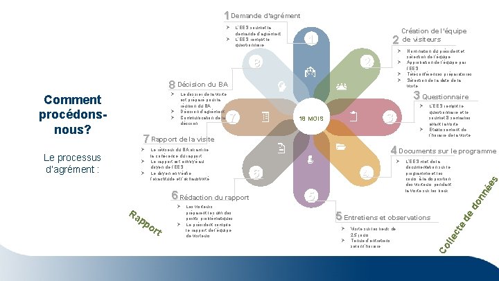 1 Demande d’agrément Ø Ø L’EES soumet la demande d’agrément L’EES remplit le questionnaire