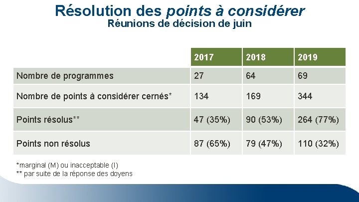 Résolution des points à considérer Réunions de décision de juin 2017 2018 2019 Nombre