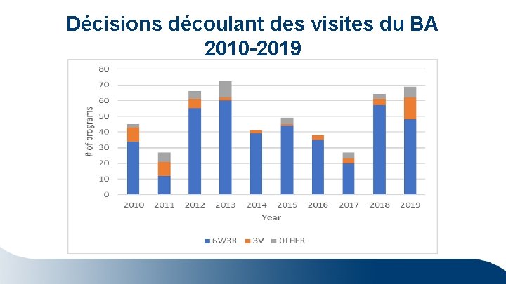 Décisions découlant des visites du BA 2010 -2019 