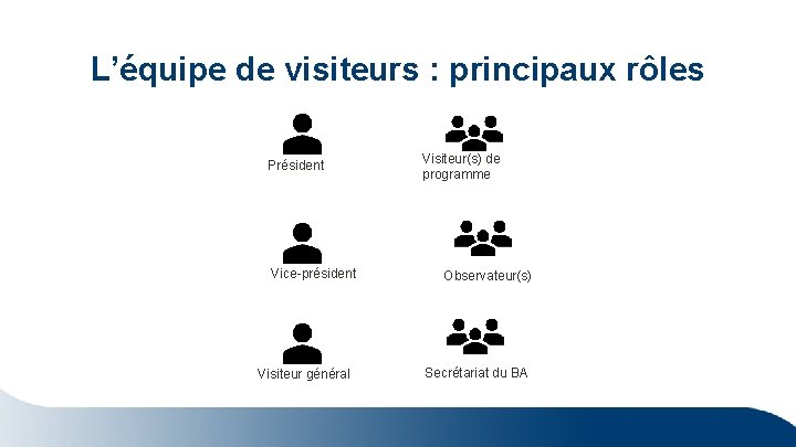 L’équipe de visiteurs : principaux rôles Président Vice-président Visiteur général Visiteur(s) de programme Observateur(s) L’équipe de visiteurs : principaux rôles Président Vice-président Visiteur général Visiteur(s) de programme Observateur(s)