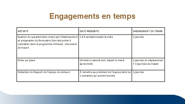 Engagements en temps ACTIVITÉ DATE PRESCRITE ENGAGEMENT EN TEMPS Examen du questionnaire rempli par