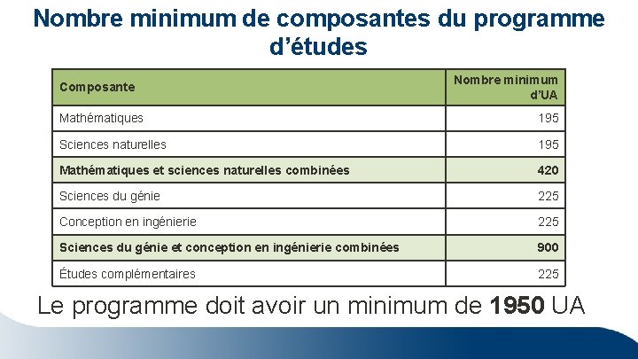 Nombre minimum de composantes du programme d’études Composante Nombre minimum d’UA Mathématiques 195 Sciences Nombre minimum de composantes du programme d’études Composante Nombre minimum d’UA Mathématiques 195 Sciences