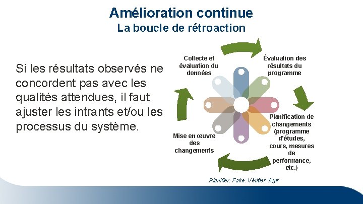 Amélioration continue La boucle de rétroaction Si les résultats observés ne concordent pas avec