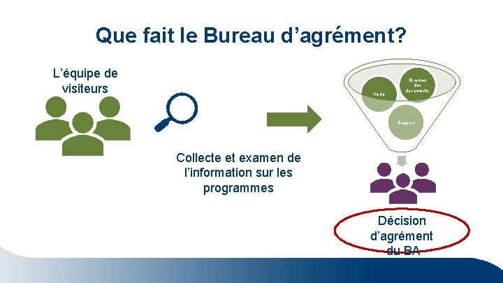 Que fait le Bureau d’agrément? L’équipe de visiteurs Visite Examen des documents Rapport Collecte Que fait le Bureau d’agrément? L’équipe de visiteurs Visite Examen des documents Rapport Collecte