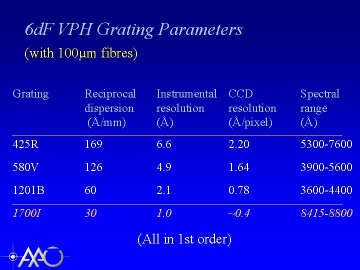 6 d. F VPH Grating Parameters (with 100µm fibres) Grating Reciprocal dispersion (Å/mm) Instrumental
