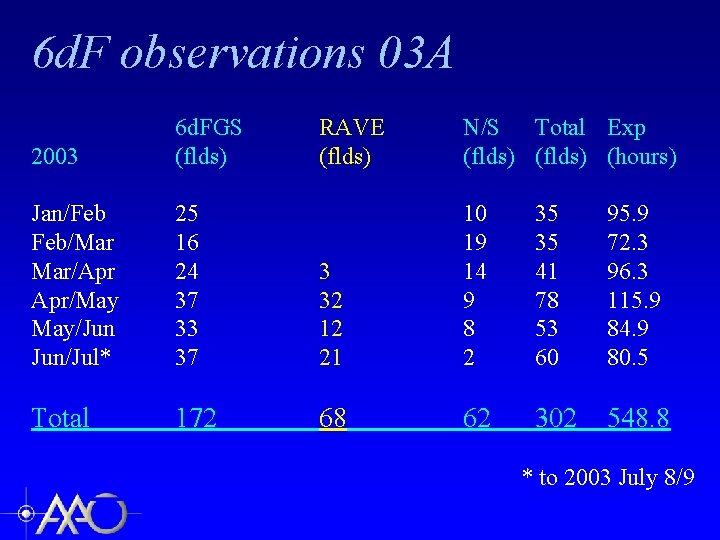 6 d. F observations 03 A 2003 6 d. FGS (flds) RAVE (flds) N/S