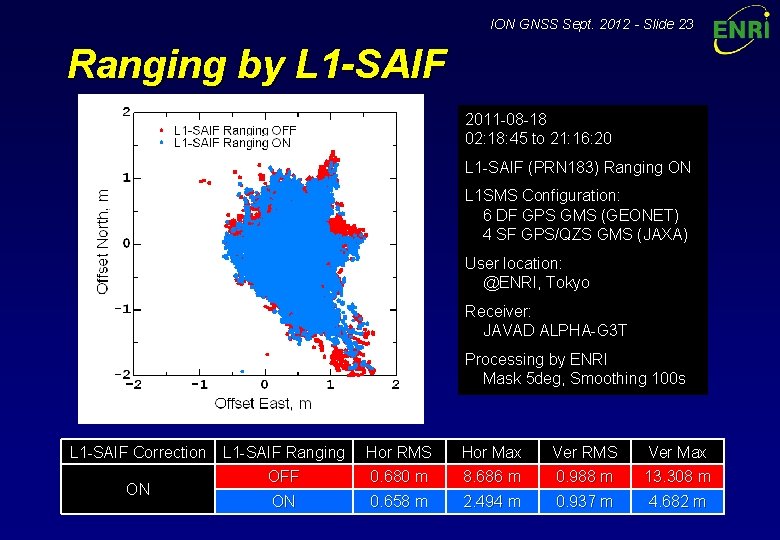 ION GNSS Sept. 2012 - Slide 23 Ranging by L 1 -SAIF 2011 -08