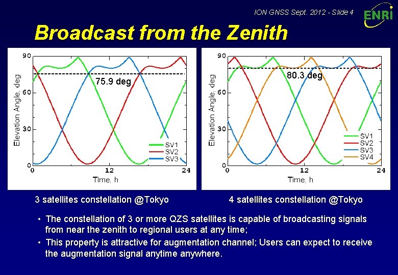 ION GNSS Sept. 2012 - Slide 4 Broadcast from the Zenith 75. 9 deg