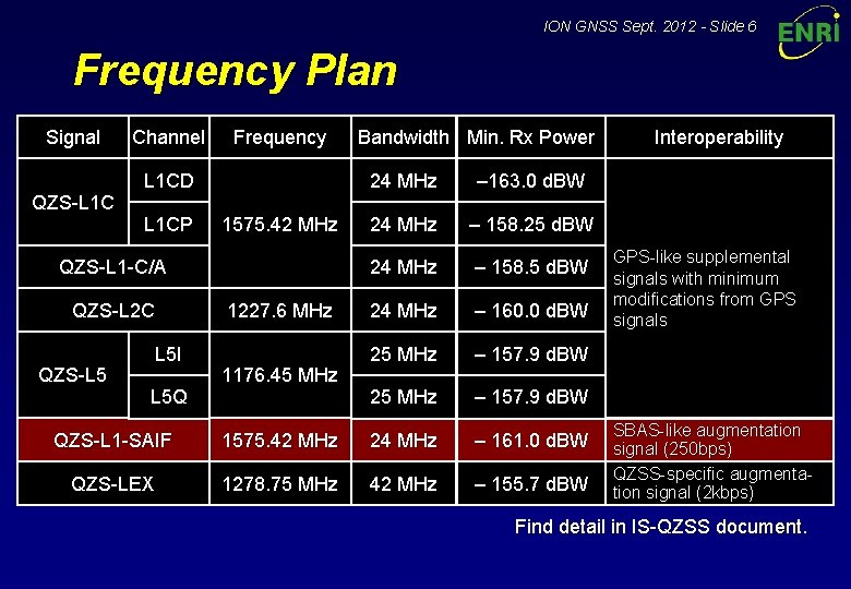 ION GNSS Sept. 2012 - Slide 6 Frequency Plan Signal QZS-L 1 C Channel