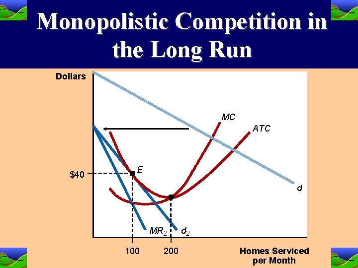 Monopolistic Competition in the Long Run Dollars MC ATC $40 E d MR 2