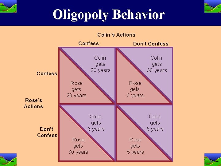 Oligopoly Behavior Colin’s Actions Confess Colin gets 20 years Confess Rose’s Actions Don’t Confess