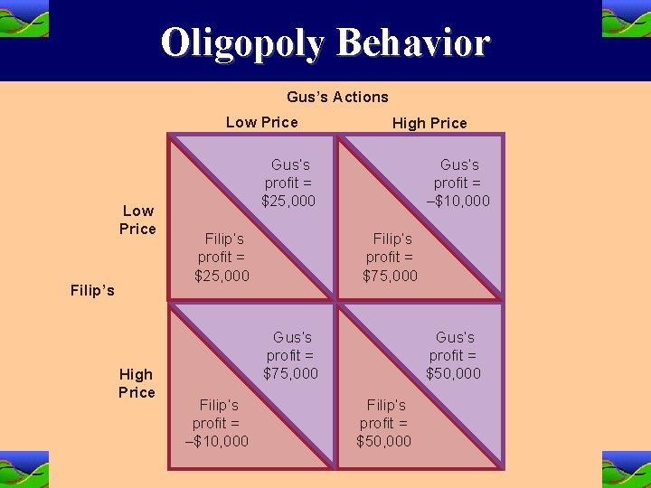 Oligopoly Behavior Gus’s Actions Low Price Filip’s High Price Gus’s profit = $25, 000