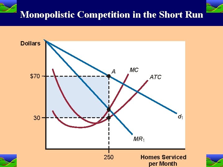 Monopolistic Competition in the Short Run Dollars $70 A MC ATC d 1 30