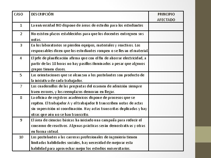 CASO DESCRIPCIÓN PRINCIPIO AFECTADO 1 La universidad NO dispone de áreas de estudio para