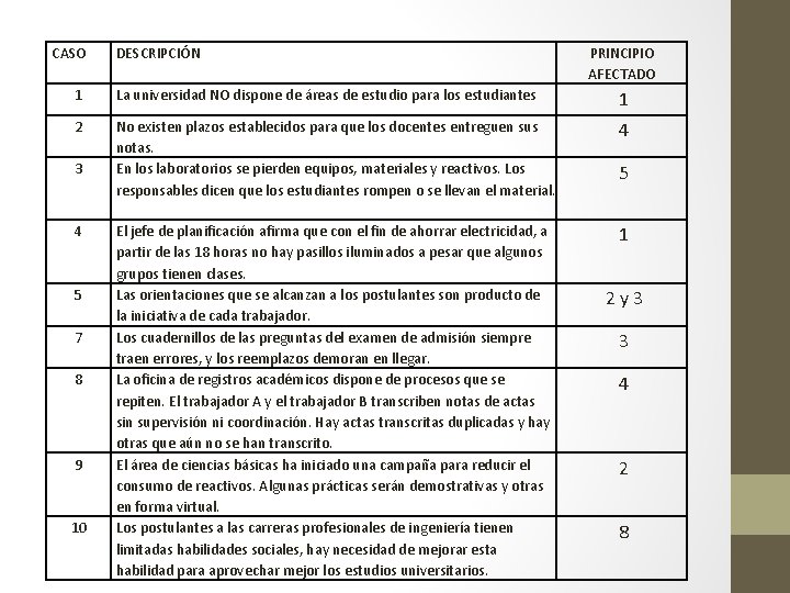 CASO DESCRIPCIÓN PRINCIPIO AFECTADO 1 La universidad NO dispone de áreas de estudio para