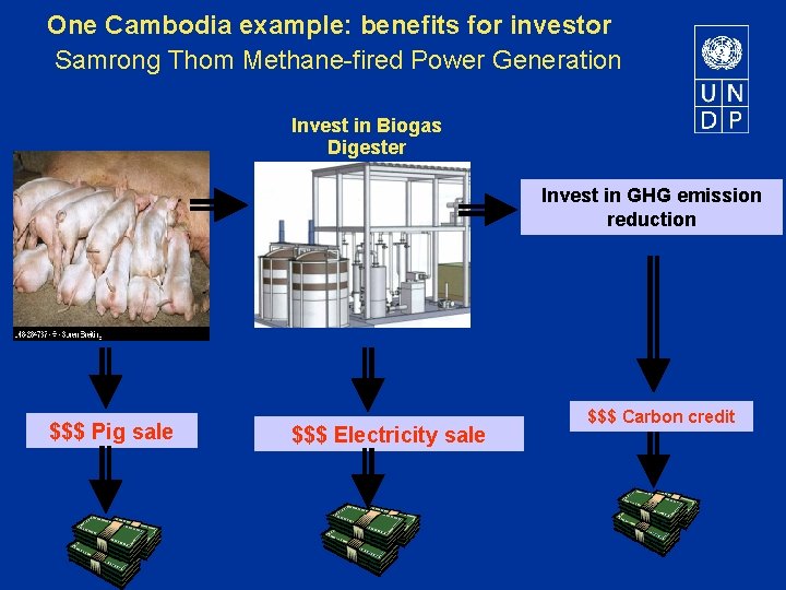 One Cambodia example: benefits for investor Samrong Thom Methane-fired Power Generation Invest in Biogas