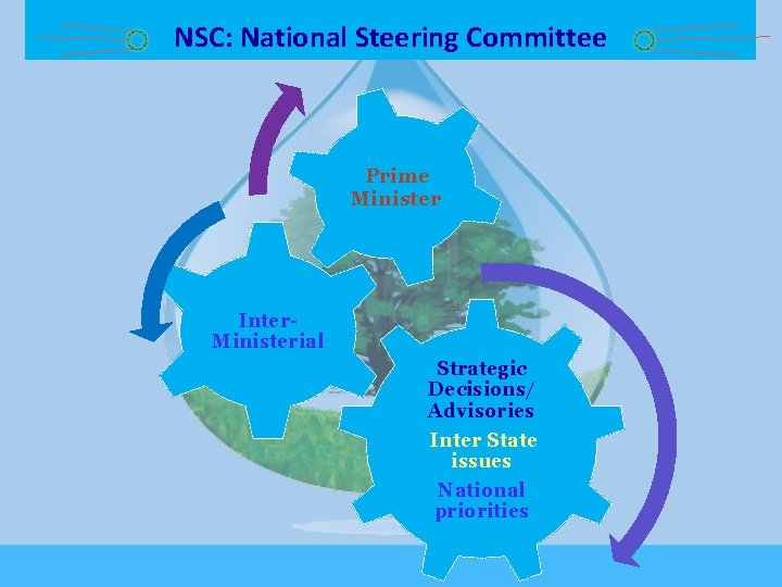 NSC: National Steering Committee Prime Minister Inter. Ministerial Strategic Decisions/ Advisories Inter State issues