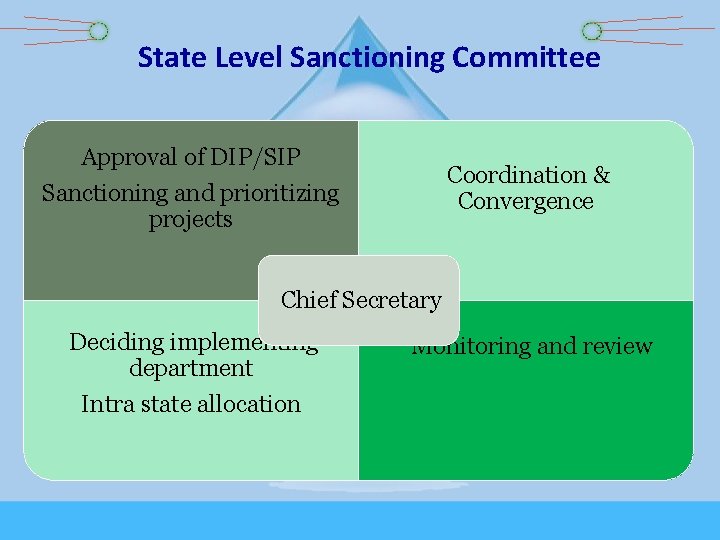 State Level Sanctioning Committee Approval of DIP/SIP Coordination & Convergence Sanctioning and prioritizing projects