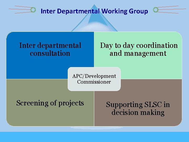 Inter Departmental Working Group Inter departmental consultation Day to day coordination and management APC/Development
