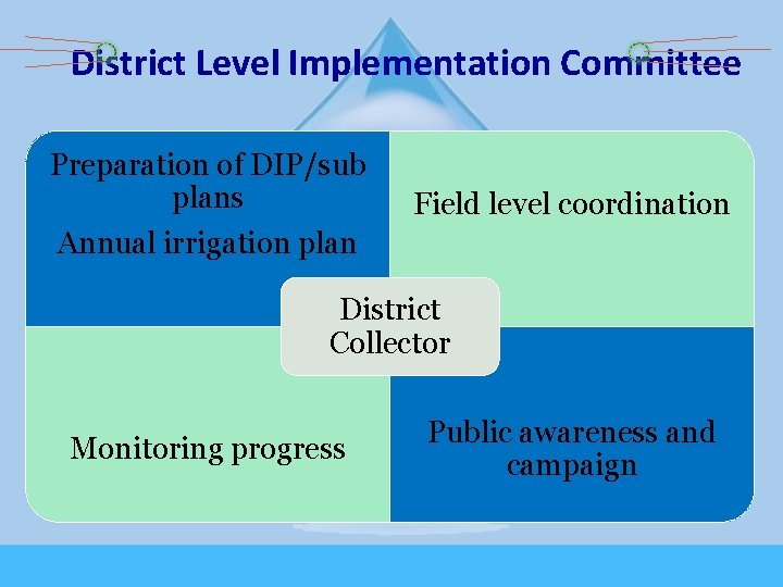 District Level Implementation Committee Preparation of DIP/sub plans Field level coordination Annual irrigation plan