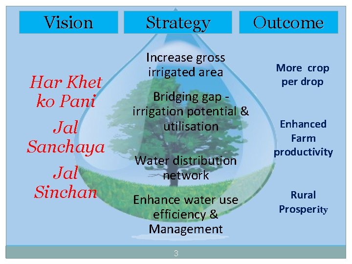 Vision Har Khet ko Pani Jal Sanchaya Jal Sinchan Strategy Increase gross irrigated area
