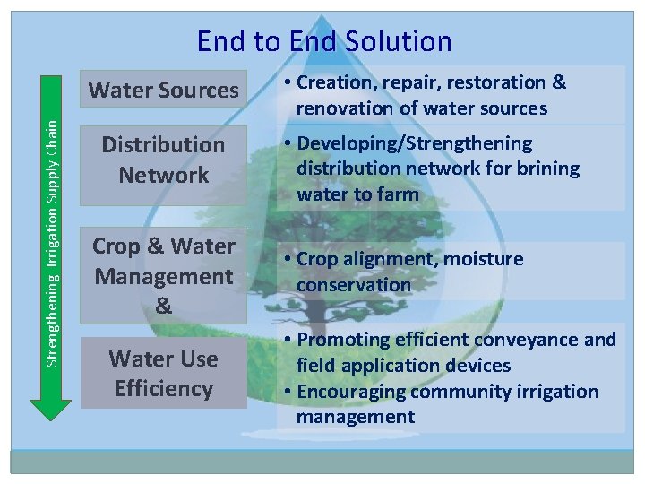 Strengthening Irrigation Supply Chain End to End Solution Water Sources • Creation, repair, restoration