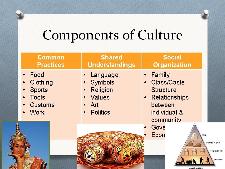 Components of Culture Common Practices • • • Food Clothing Sports Tools Customs Work