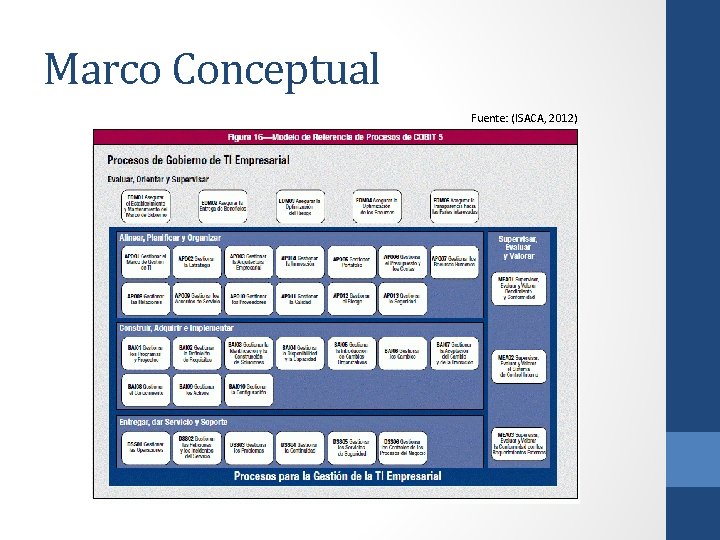 Marco Conceptual Fuente: (ISACA, 2012) 
