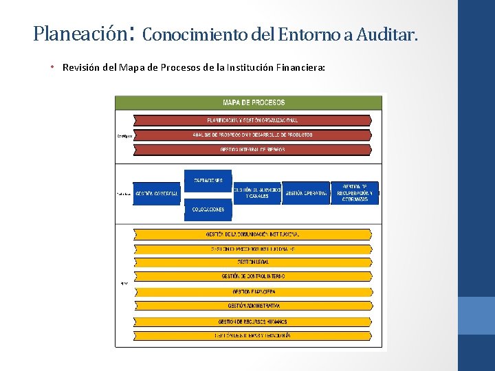 Planeación: Conocimiento del Entorno a Auditar. • Revisión del Mapa de Procesos de la