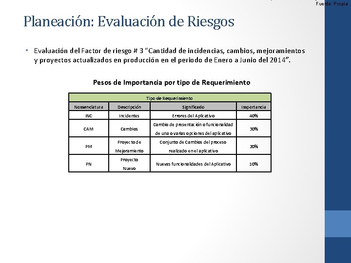 Fuente: Propia Planeación: Evaluación de Riesgos • Evaluación del Factor de riesgo # 3