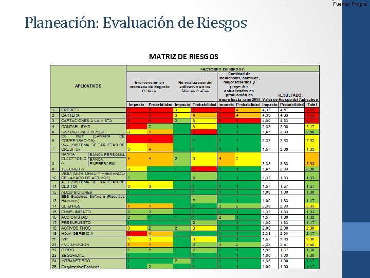 Fuente: Propia Planeación: Evaluación de Riesgos MATRIZ DE RIESGOS 
