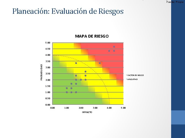 Fuente: Propia Planeación: Evaluación de Riesgos MAPA DE RIESGO 5. 00 4. 50 4.